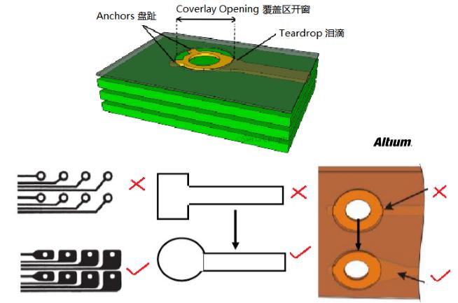 PCB設(shè)計(jì)之Rigid-flex剛?cè)峤Y(jié)合板應(yīng)用