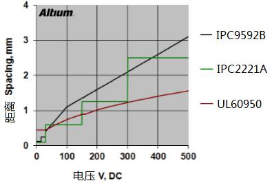 PCB設(shè)計(jì)中安全距離的規(guī)則注意事項(xiàng)