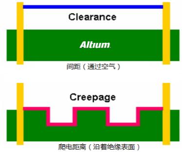 PCB設(shè)計(jì)中安全距離的規(guī)則注意事項(xiàng)