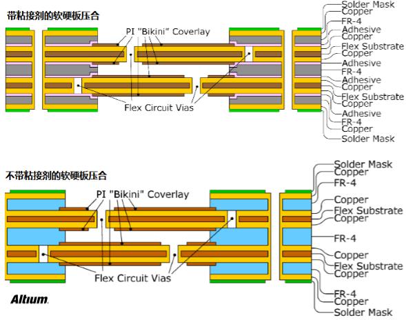 PCB設(shè)計(jì)之Rigid-flex剛?cè)峤Y(jié)合板應(yīng)用