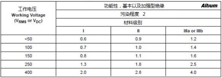 PCB設(shè)計(jì)中安全距離的規(guī)則注意事項(xiàng)