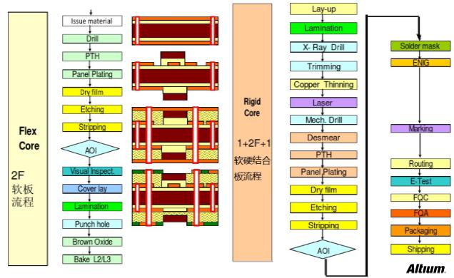 PCB設(shè)計(jì)之Rigid-flex剛?cè)峤Y(jié)合板應(yīng)用