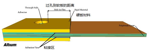 PCB設(shè)計(jì)之Rigid-flex剛?cè)峤Y(jié)合板應(yīng)用