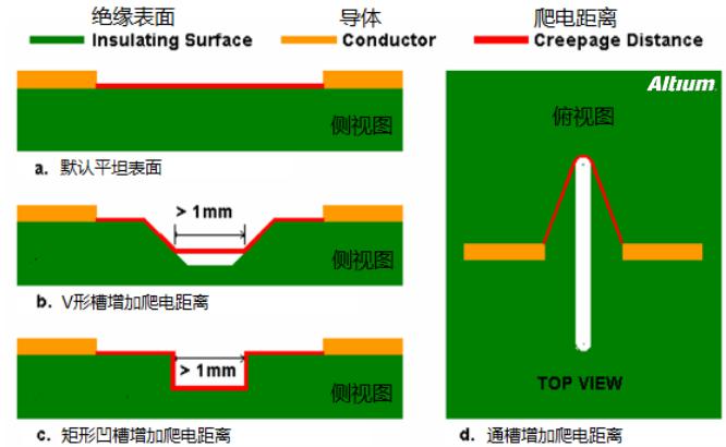 PCB設(shè)計(jì)中安全距離的規(guī)則注意事項(xiàng)