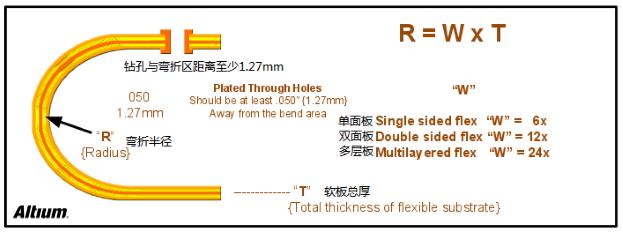 PCB設(shè)計(jì)之Rigid-flex剛?cè)峤Y(jié)合板應(yīng)用