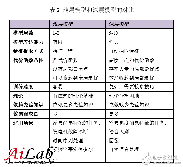 最接近人腦的智能學習方法深度學習，你了解多少？