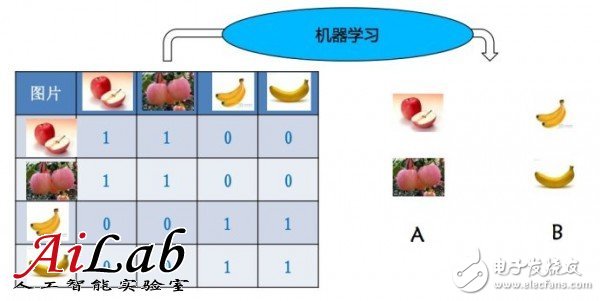 關(guān)于機器學(xué)習(xí)的前世今生和怎么用機器學(xué)習(xí)的方法去解決問題