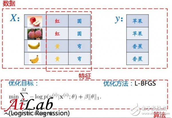 關(guān)于機器學(xué)習(xí)的前世今生和怎么用機器學(xué)習(xí)的方法去解決問題