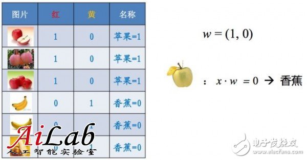 關(guān)于機器學(xué)習(xí)的前世今生和怎么用機器學(xué)習(xí)的方法去解決問題