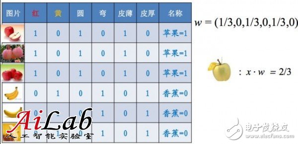 關(guān)于機器學(xué)習(xí)的前世今生和怎么用機器學(xué)習(xí)的方法去解決問題