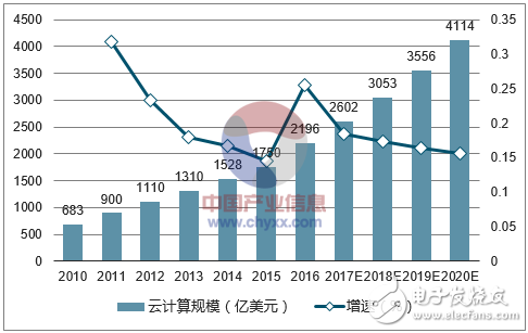 阿里、華為和騰訊為例，梳理中國特色的云計(jì)算的現(xiàn)狀與未來