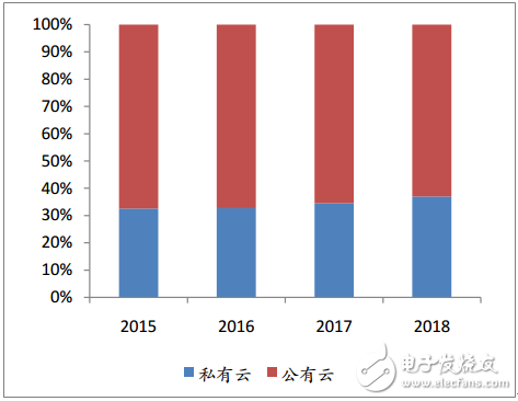 阿里、華為和騰訊為例，梳理中國特色的云計(jì)算的現(xiàn)狀與未來