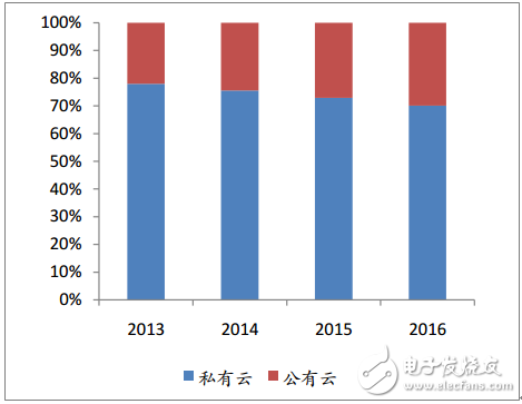 阿里、華為和騰訊為例，梳理中國特色的云計(jì)算的現(xiàn)狀與未來