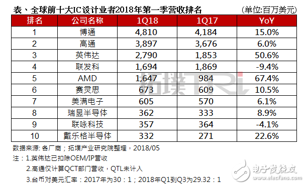 幾家歡喜幾家愁？全球前十大IC設(shè)計(jì)公司2018年Q1營(yíng)收排名出爐