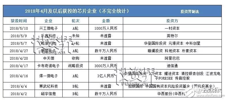 中興驚情30天后，芯片行業(yè)靠“VC”補得過來嗎？