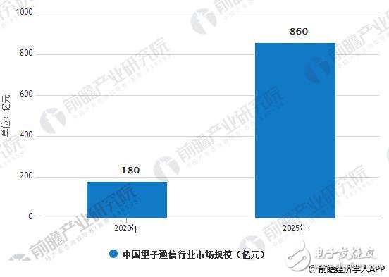 中國量子通信行業(yè)市場規(guī)模分析預(yù)測