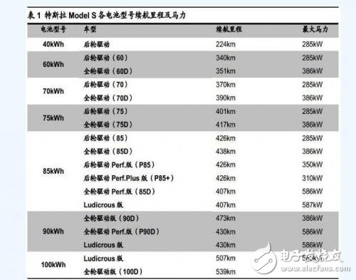 特斯拉電動汽車 電池系統(tǒng)詳解