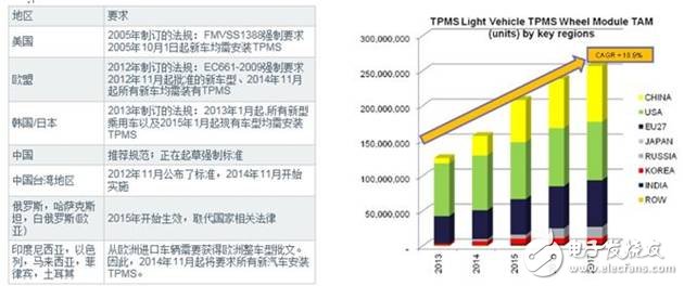 胎壓監(jiān)測系統(tǒng)(TPMS) 已成為繼ABS、安全氣囊之后的第三大汽車安全系統(tǒng)