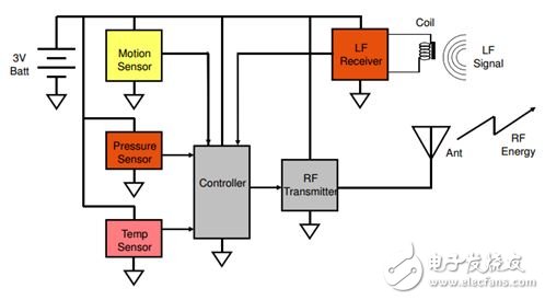 胎壓監(jiān)測系統(tǒng)(TPMS) 已成為繼ABS、安全氣囊之后的第三大汽車安全系統(tǒng)