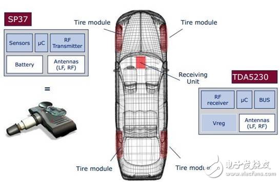 胎壓監(jiān)測系統(tǒng)(TPMS) 已成為繼ABS、安全氣囊之后的第三大汽車安全系統(tǒng)