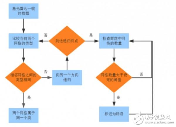 利用激光雷達(dá)檢測(cè)車道線的4種方法