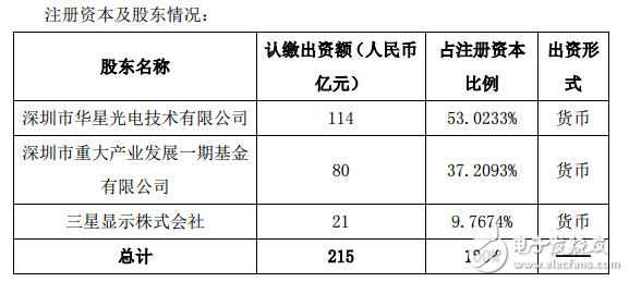 斥資427億元，TCL集團(tuán)擬在深圳投建第11代超高清顯示產(chǎn)線