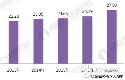 2018年智能制造行業(yè)現(xiàn)狀：工業(yè)2.0在后期， 3.0待普及， 4.0在示范