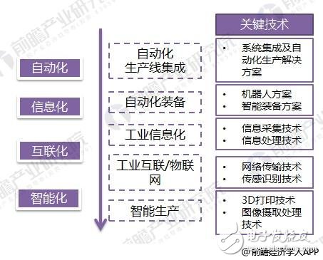 2018年智能制造行業(yè)現(xiàn)狀：工業(yè)2.0在后期， 3.0待普及， 4.0在示范