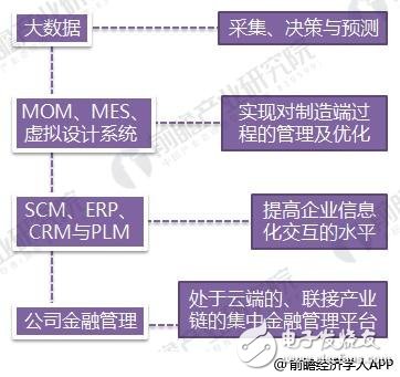 2018年智能制造行業(yè)現(xiàn)狀：工業(yè)2.0在后期， 3.0待普及， 4.0在示范