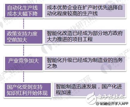 2018年智能制造行業(yè)現(xiàn)狀：工業(yè)2.0在后期， 3.0待普及， 4.0在示范