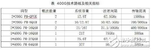 400G是超高速大容量光傳輸網(wǎng)的重要演進方向