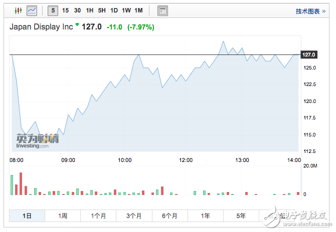 明年iPhone全面采用OLED屏  JDI今日股價(jià)崩盤(pán)一度暴跌20%