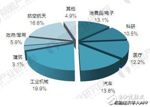 國內(nèi)3D打印市場(chǎng)前景廣闊