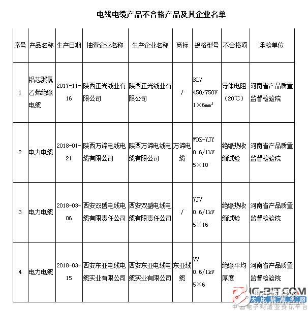 陜西省電線(xiàn)電纜抽查4批次不合格 涉及萬(wàn)諦電纜等企業(yè)