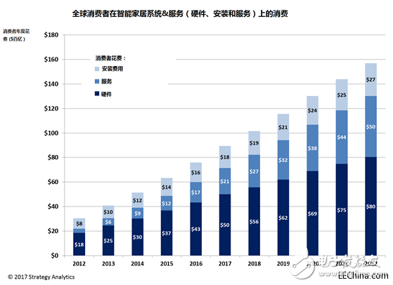 全球消費者智能家居市場日益壯大