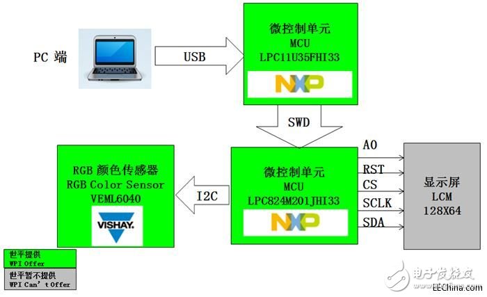 世平推出智能家居的八大智能傳感器解決方案