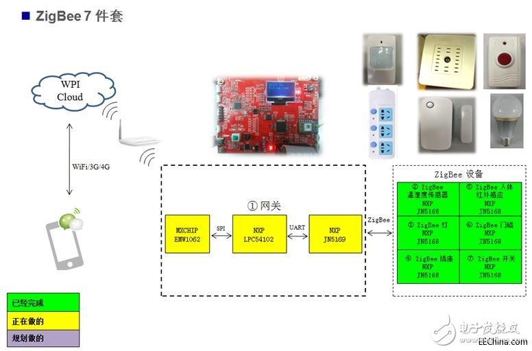 世平基于NXP JN5168的ZigBee智能家居7件套介紹