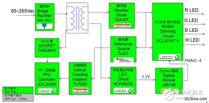 世平基于NXP JN5168的ZigBee智能家居7件套介紹