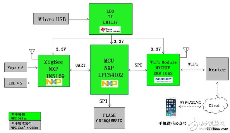 世平基于NXP JN5168的ZigBee智能家居7件套介紹