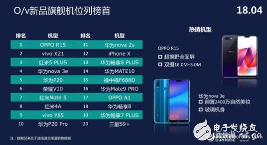 銷量火爆好評不斷 OPPO R15到底有何訣竅