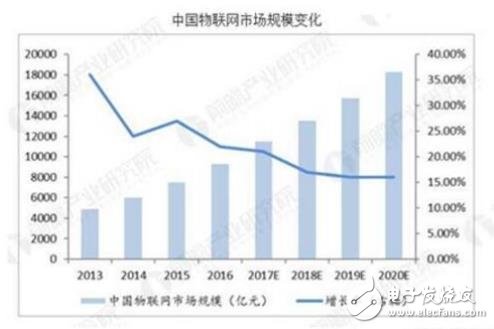 中國(guó)物聯(lián)網(wǎng)行業(yè)，發(fā)展前景非?？捎^ 