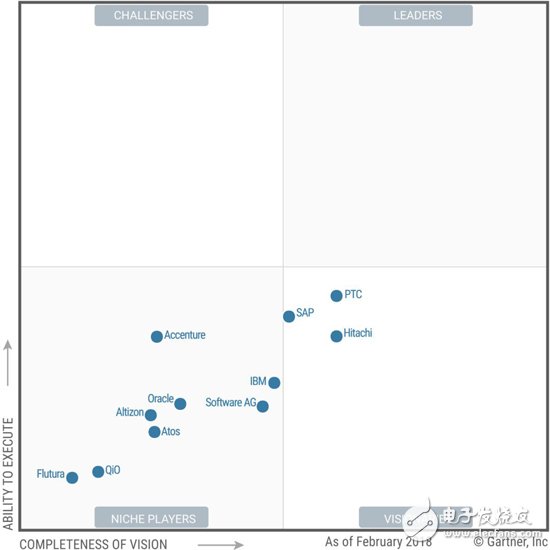 Gartner對(duì)工業(yè)物聯(lián)網(wǎng)（IIoT）平臺(tái)市場(chǎng)的定義是一系列集成軟件功能