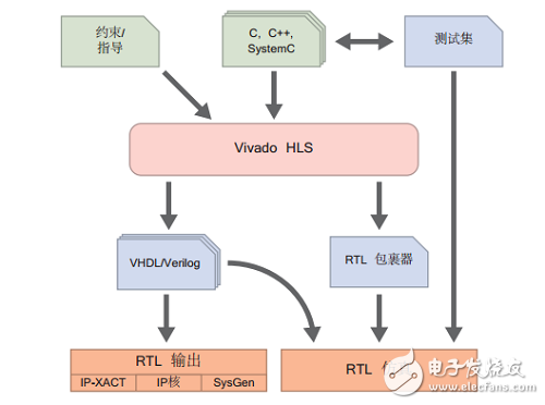 TCL腳本簡(jiǎn)介 vivado hls 的設(shè)計(jì)流程