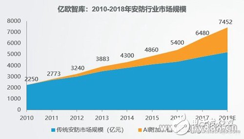 隨著智能安防理念的不斷深入，預(yù)計(jì)2022年安防達(dá)到萬億市場(chǎng)