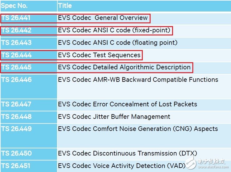 關于音頻編解碼器EVS及用好要做的準備工作詳解