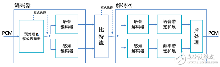 關于音頻編解碼器EVS及用好要做的準備工作詳解