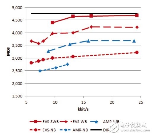 關于音頻編解碼器EVS及用好要做的準備工作詳解