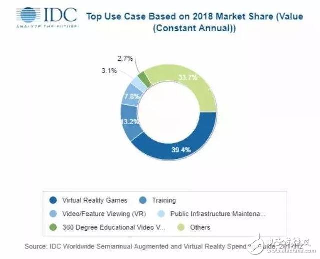 IDC最新報告顯示，今年亞太地區(qū)ARVR的總市值預(yù)計將達(dá)到111億美元