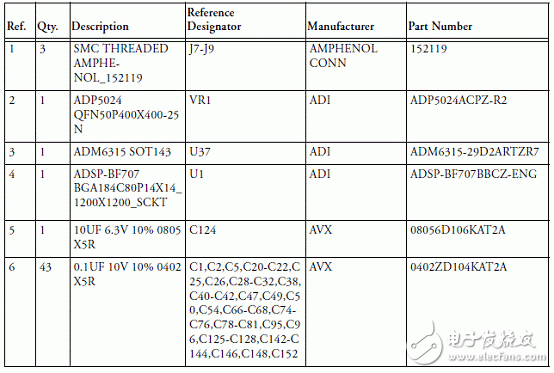 基于ADSP－BF70x Blackfin處理器系列開發(fā)方案詳解