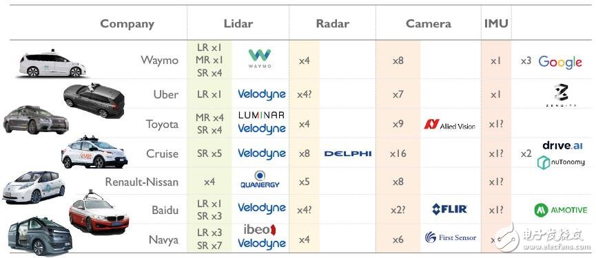 自動駕駛汽車傳感器市場分析詳解